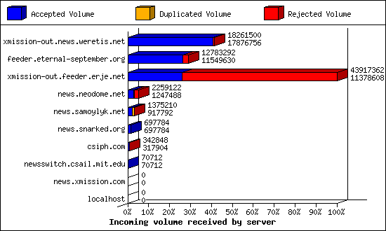 Incoming volume received by server