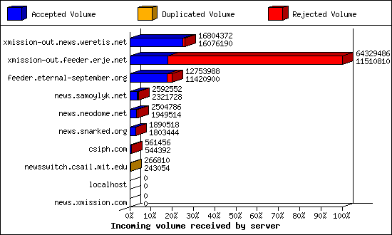 Incoming volume received by server