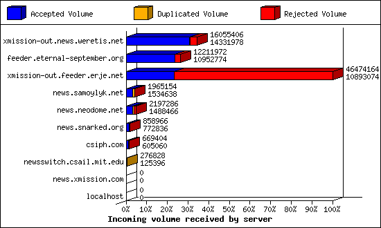 Incoming volume received by server