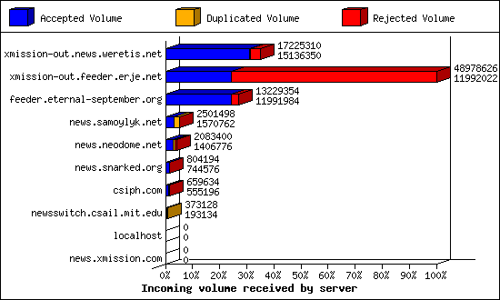 Incoming volume received by server