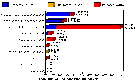 Incoming volume received by server