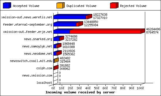 Incoming volume received by server