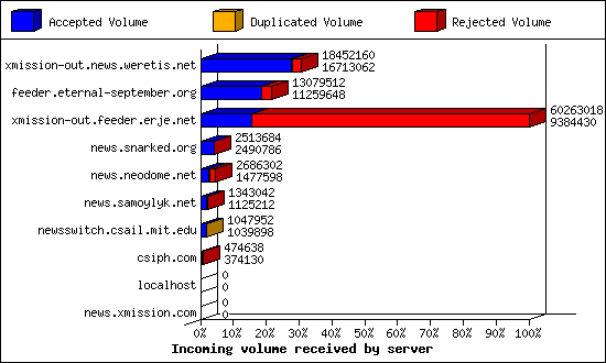 Incoming volume received by server