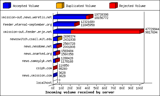 Incoming volume received by server