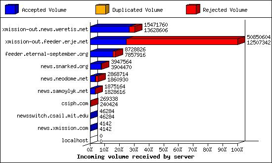 Incoming volume received by server