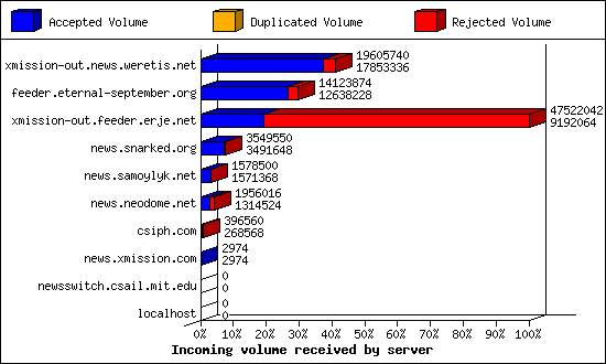 Incoming volume received by server