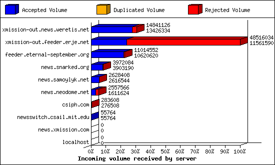 Incoming volume received by server
