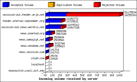 Incoming volume received by server