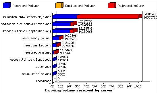 Incoming volume received by server