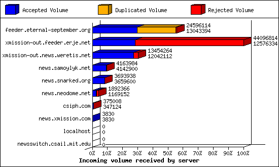 Incoming volume received by server