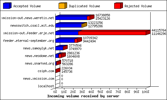 Incoming volume received by server