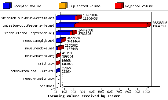 Incoming volume received by server
