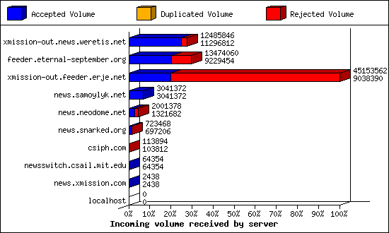 Incoming volume received by server