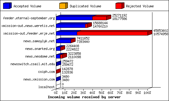 Incoming volume received by server