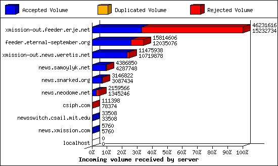 Incoming volume received by server