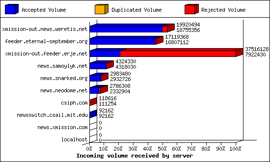 Incoming volume received by server