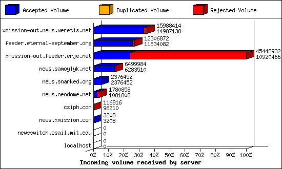 Incoming volume received by server