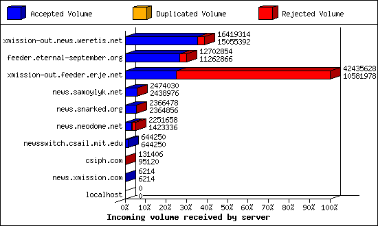 Incoming volume received by server