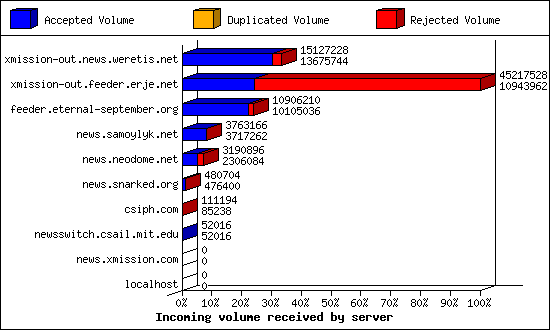 Incoming volume received by server