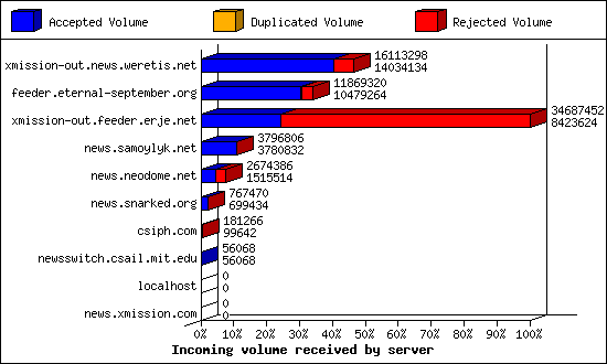 Incoming volume received by server