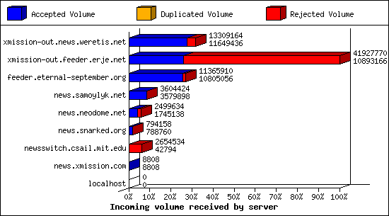 Incoming volume received by server