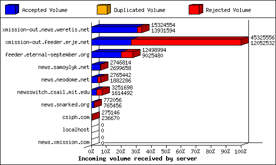 Incoming volume received by server