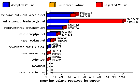 Incoming volume received by server