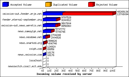 Incoming volume received by server