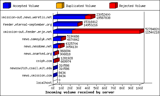 Incoming volume received by server