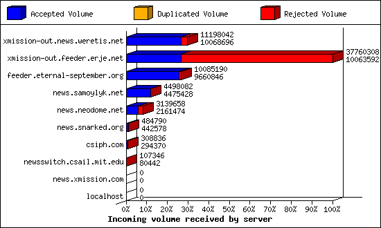 Incoming volume received by server
