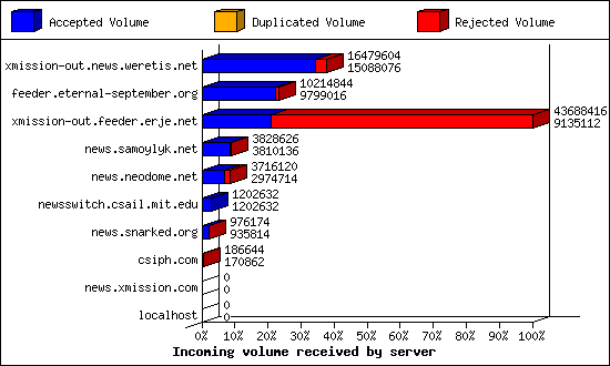 Incoming volume received by server
