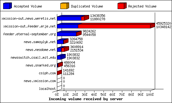 Incoming volume received by server