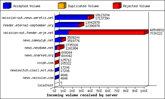 Incoming volume received by server