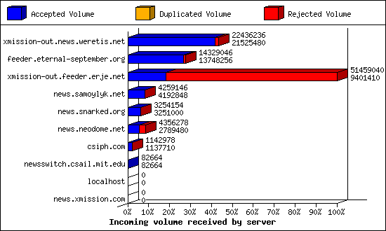 Incoming volume received by server