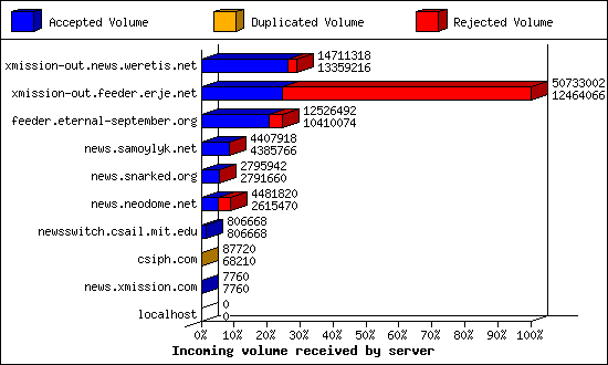 Incoming volume received by server