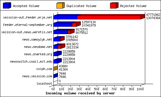 Incoming volume received by server