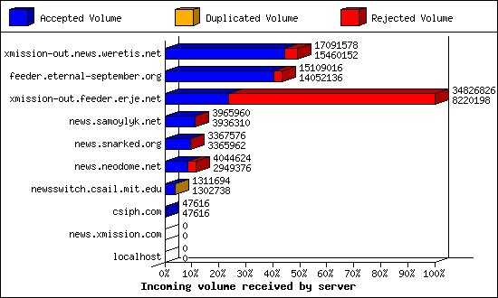 Incoming volume received by server