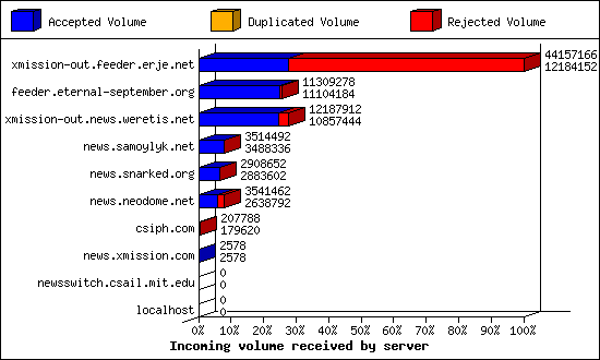 Incoming volume received by server