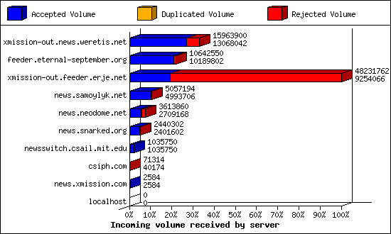 Incoming volume received by server
