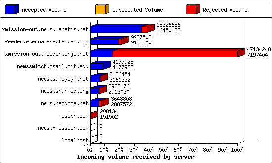 Incoming volume received by server
