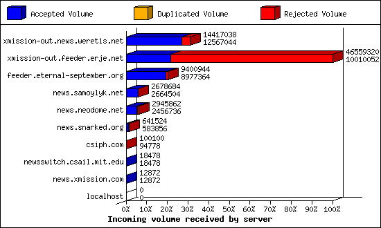 Incoming volume received by server