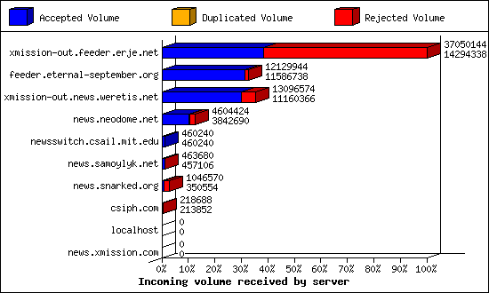 Incoming volume received by server