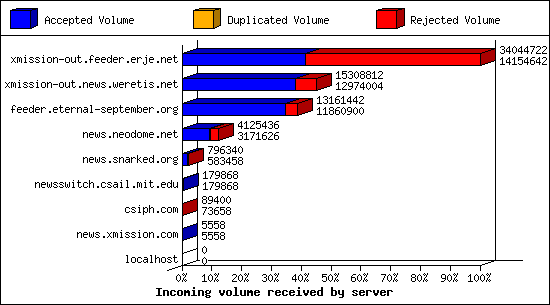 Incoming volume received by server