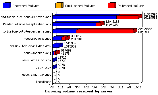 Incoming volume received by server