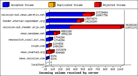 Incoming volume received by server