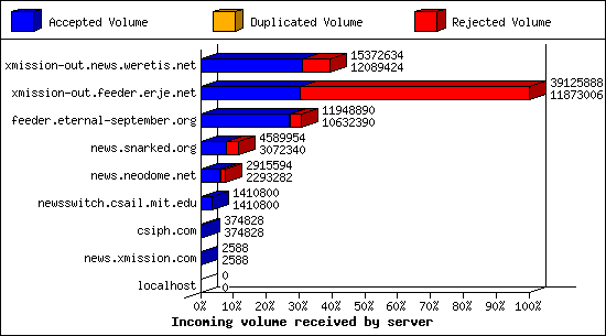Incoming volume received by server
