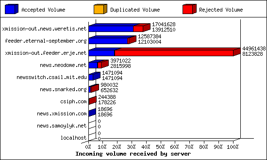 Incoming volume received by server