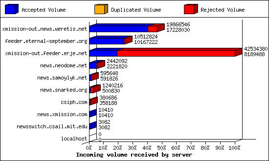 Incoming volume received by server