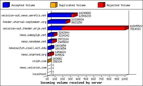 Incoming volume received by server