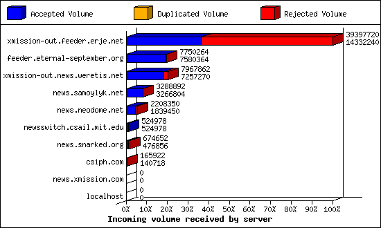 Incoming volume received by server